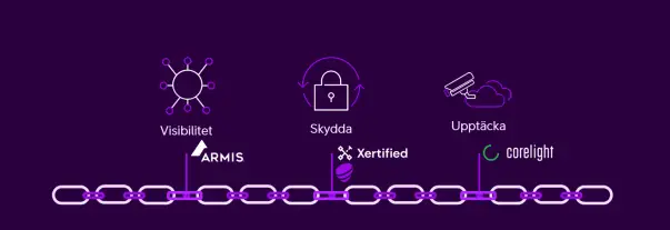 Grafik som visar säkerhetskedjan