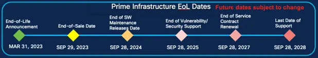 Prime infrastructure EoL Dates