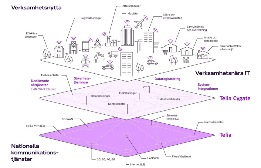 Telia och Telia Cygate skapar förutsättningar för verksamheter att fokusera på sin digitaliseringsresa.