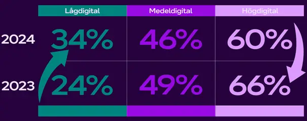 Figuren visar svar från Telia Digitala Index 2024 på frågan: ”Hur orolig är du för att ert företag ska utsättas för säkerhetsintrång gällande IT?”